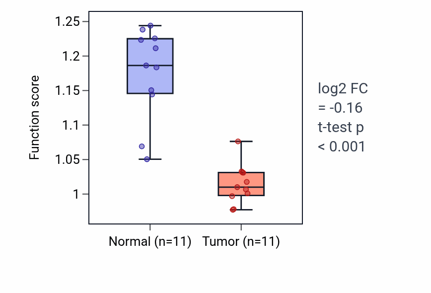 Tumor-vs-normal pathway-activity box plot for Negative regulation of cell adhesion mediated by integrin in KICH.