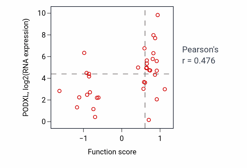 Per-sample scatter of Positive regulation of cell adhesion mediated by integrin activity vs PODXL in CNS.