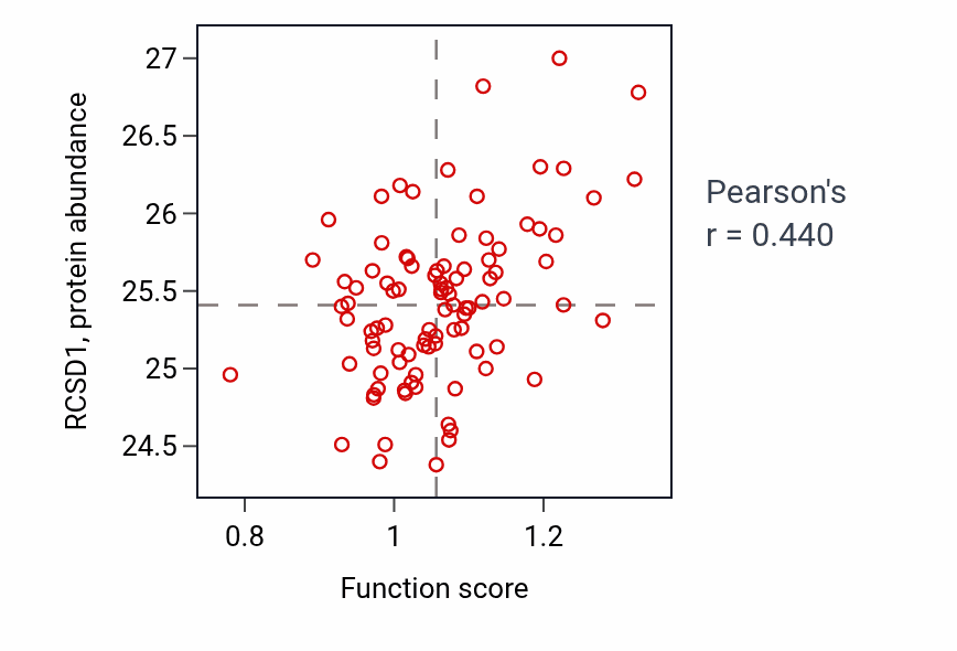 Per-sample scatter of Positive regulation of cell adhesion mediated by integrin activity vs RCSD1 in UCEC.