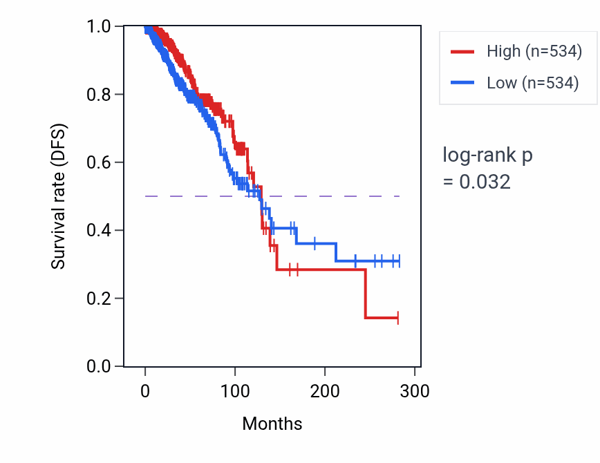 Kaplan&ndash;Meier survival curve for Positive regulation of cell adhesion mediated by integrin pathway activity in BRCA: high vs low activity groups.