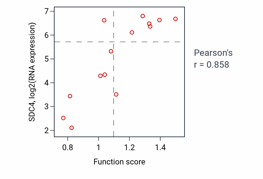 Per-sample scatter of Cell-cell adhesion mediated by integrin activity vs SDC4 in BONE.