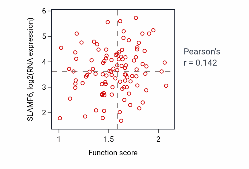 Per-sample scatter of Cell-cell adhesion mediated by integrin activity vs SLAMF6 in CCRCC.