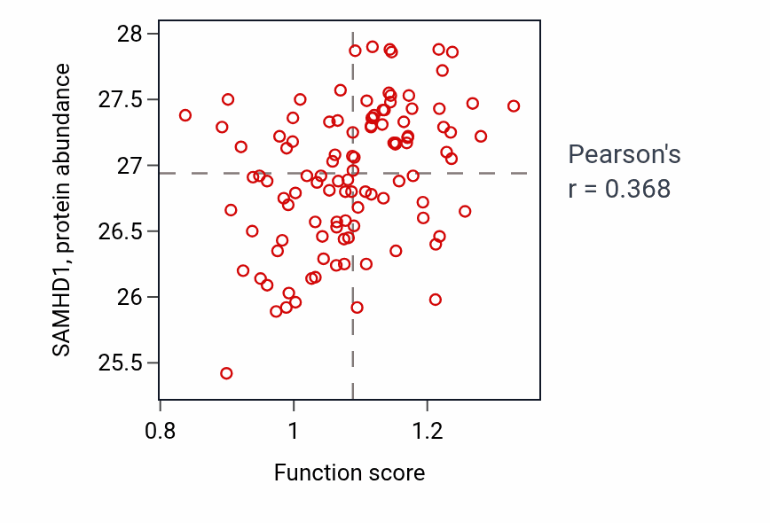 Per-sample scatter of Cell-cell adhesion mediated by integrin activity vs SAMHD1 in HNSC.