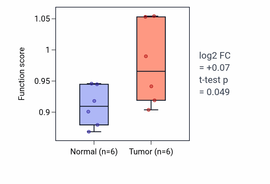 Tumor-vs-normal pathway-activity box plot for Cell-cell adhesion mediated by integrin in HNSC.