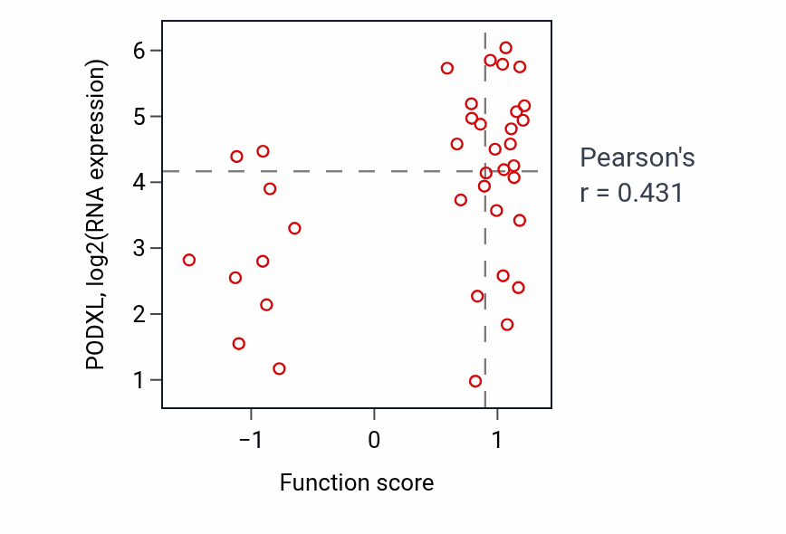 Per-sample scatter of Regulation of cell-cell adhesion mediated by integrin activity vs PODXL in LUNG_SCLC.