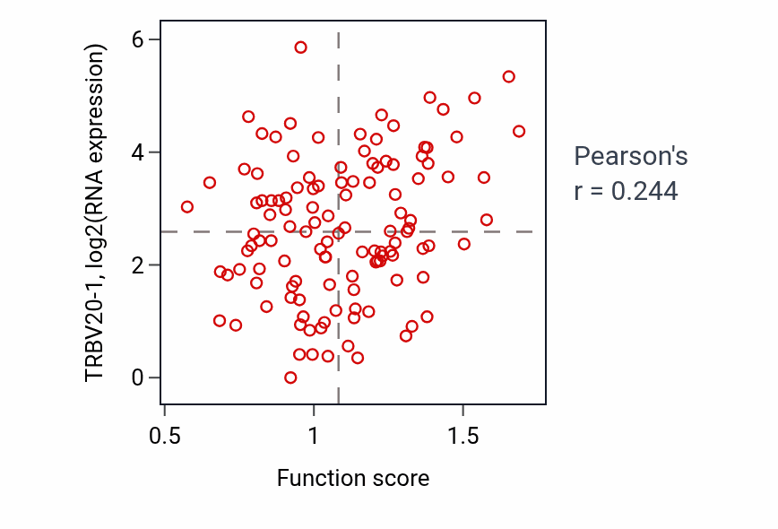 Per-sample scatter of Regulation of cell-cell adhesion mediated by integrin activity vs TRBV20-1 in BRCA.