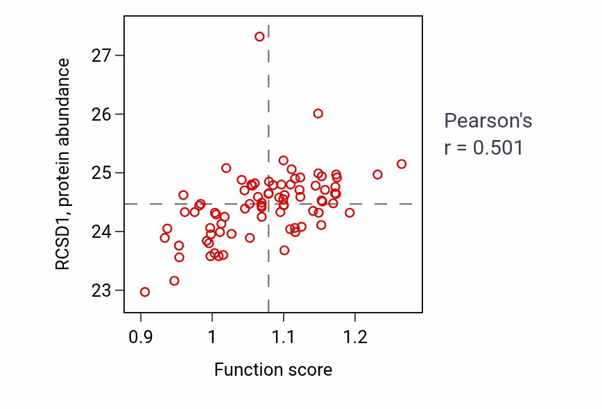 Per-sample scatter of Regulation of cell-cell adhesion mediated by integrin activity vs RCSD1 in OV.