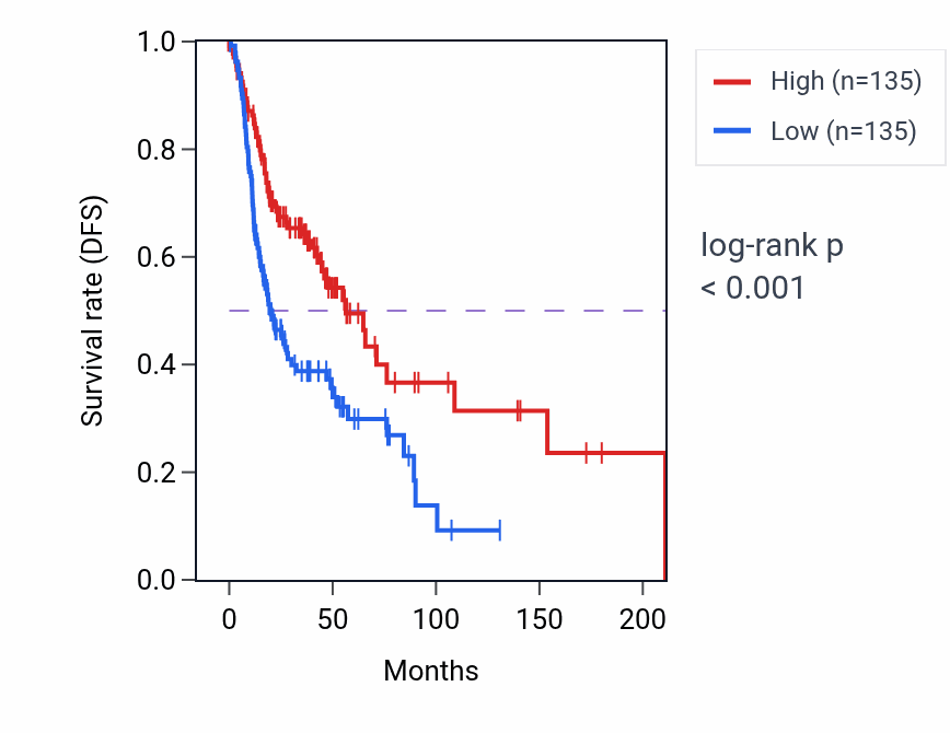 Kaplan&ndash;Meier survival curve for Regulation of cell-cell adhesion mediated by integrin pathway activity in HNSC: high vs low activity groups.