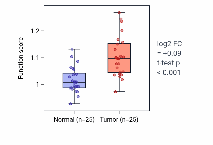 Tumor-vs-normal pathway-activity box plot for Regulation of cell-cell adhesion mediated by integrin in HNSC.