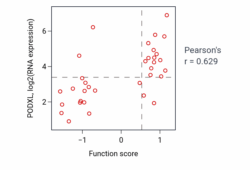 Per-sample scatter of Positive regulation of cell-cell adhesion mediated by integrin activity vs PODXL in LUNG_NSCLC_LUAD.