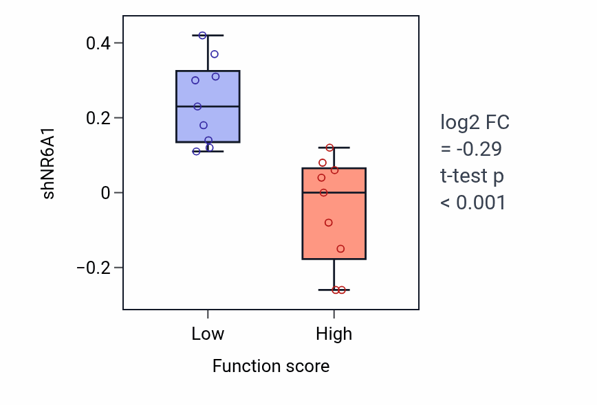 Box plot of NR6A1 in Positive regulation of cell-cell adhesion mediated by integrin-low vs -high samples in CNS.