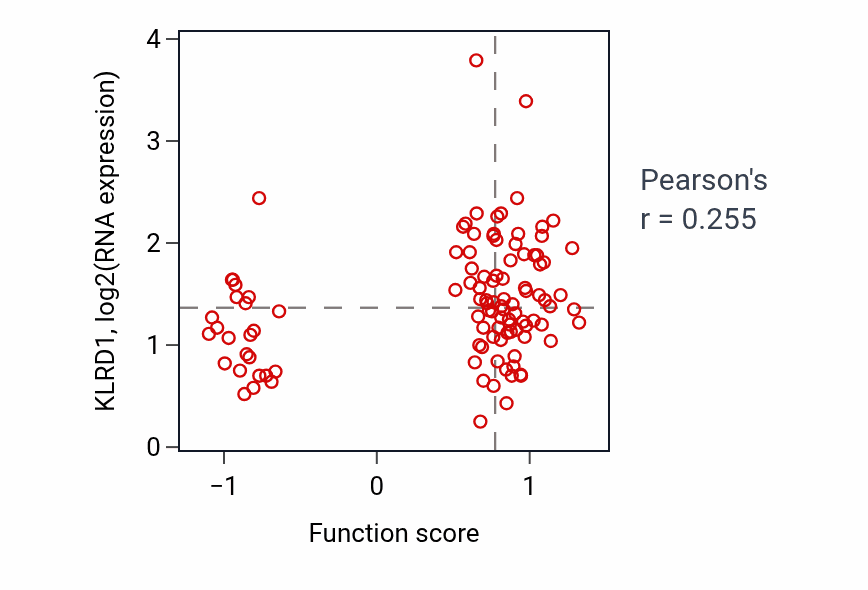 Per-sample scatter of Positive regulation of cell-cell adhesion mediated by integrin activity vs KLRD1 in LSCC.