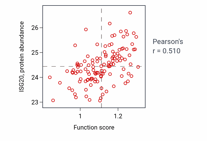 Per-sample scatter of Positive regulation of cell-cell adhesion mediated by integrin activity vs ISG20 in BRCA.