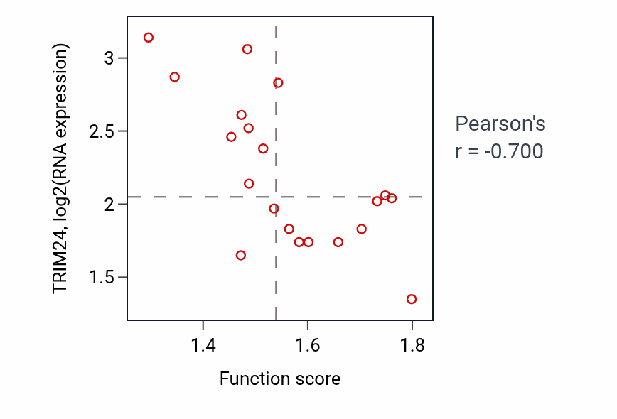 Per-sample scatter of Negative regulation of kinase activity activity vs TRIM24 in UPPER_AERODIGESTIVE_TRACT.