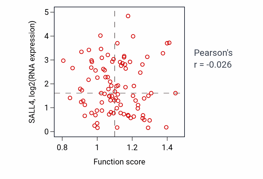 Per-sample scatter of Negative regulation of kinase activity activity vs SALL4 in COAD.