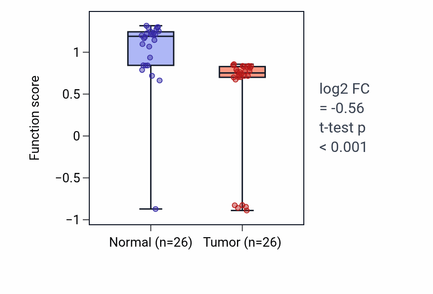 Tumor-vs-normal pathway-activity box plot for Regulation of luteinizing hormone secretion in BRCA.