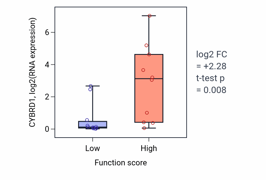 Box plot of CYBRD1 in Osteoblast proliferation-low vs -high samples in STOMACH.