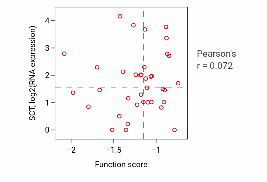 Per-sample scatter of Osteoblast proliferation activity vs SCT in OV.