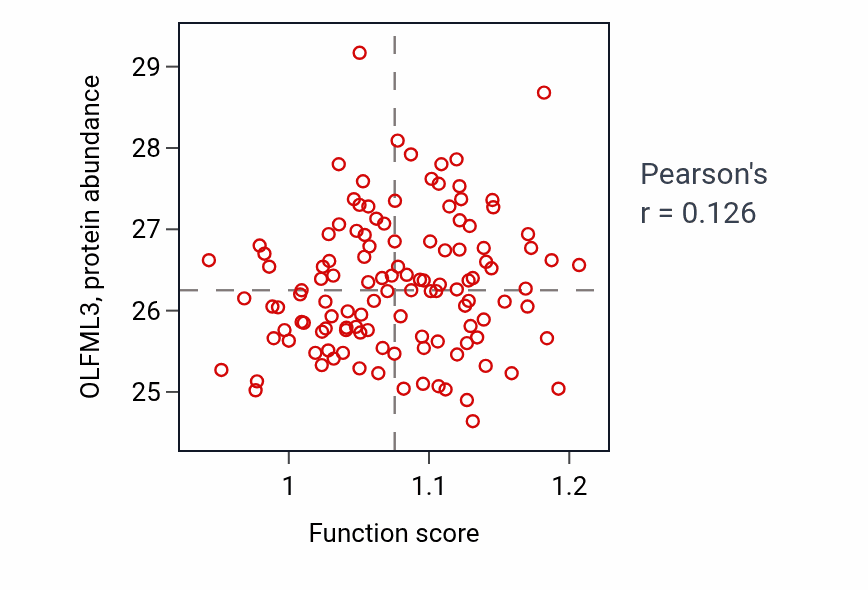 Per-sample scatter of Osteoblast proliferation activity vs OLFML3 in BRCA.