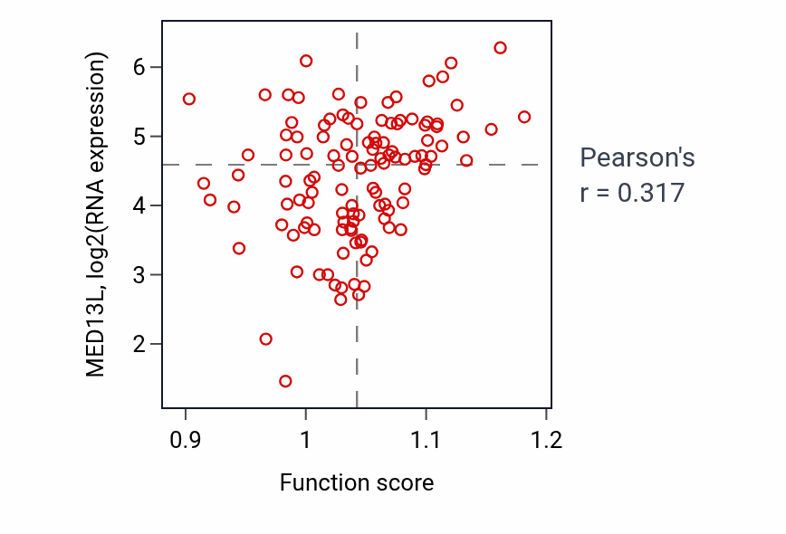 Per-sample scatter of Osteoblast proliferation activity vs MED13L in THYM.