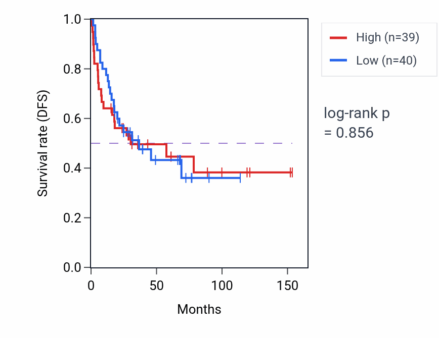Kaplan&ndash;Meier survival curve for Osteoblast proliferation pathway activity in ACC: high vs low activity groups.