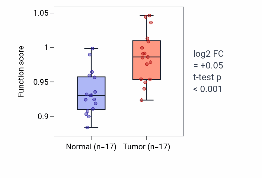 Tumor-vs-normal pathway-activity box plot for Osteoblast proliferation in THCA.
