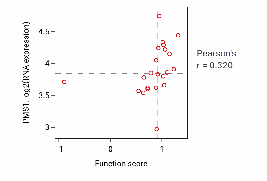 Per-sample scatter of Regulation of osteoblast proliferation activity vs PMS1 in STOMACH.