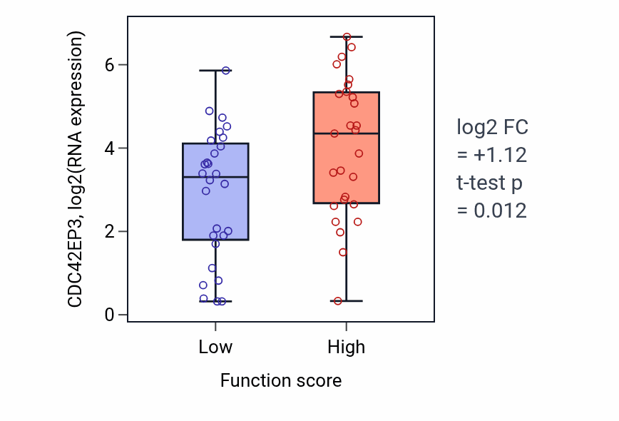 Box plot of CDC42EP3 in Regulation of osteoblast proliferation-low vs -high samples in BREAST.