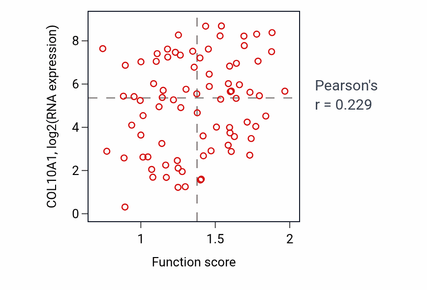 Per-sample scatter of Regulation of osteoblast proliferation activity vs COL10A1 in OV.