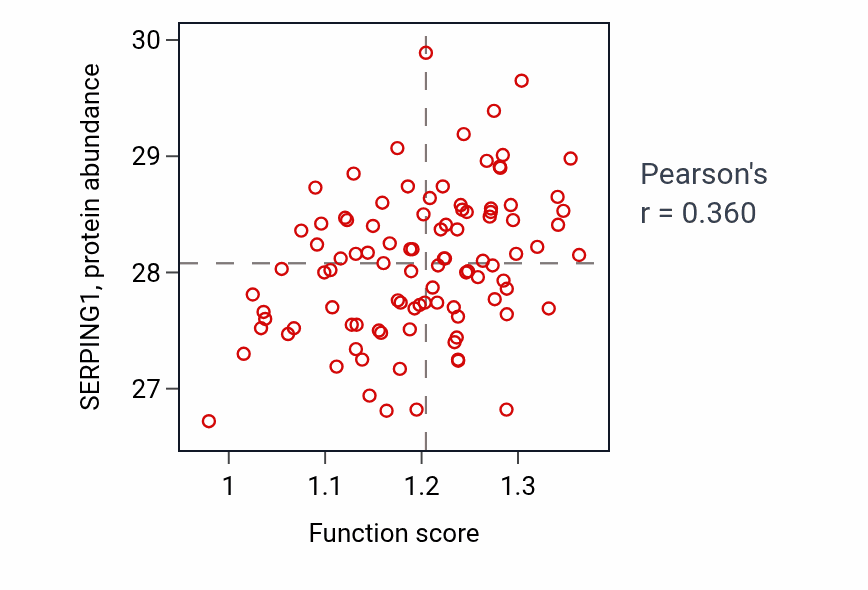 Per-sample scatter of Regulation of osteoblast proliferation activity vs SERPING1 in GBM.