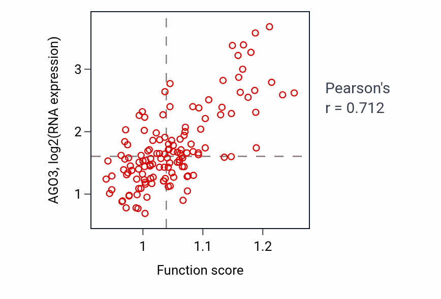 Per-sample scatter of Regulation of osteoblast proliferation activity vs AGO3 in TGCT.