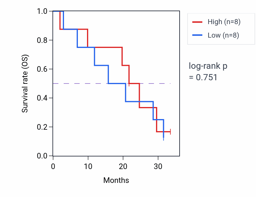 Kaplan&ndash;Meier survival curve for Regulation of osteoblast proliferation pathway activity in SCLC: high vs low activity groups.