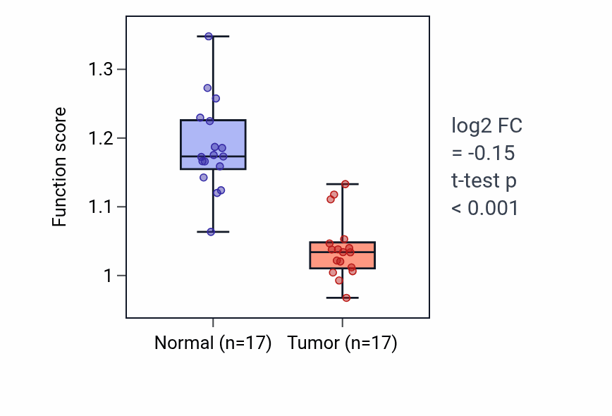 Tumor-vs-normal pathway-activity box plot for Regulation of osteoblast proliferation in THCA.