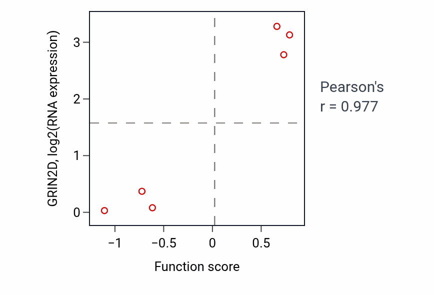 Per-sample scatter of Negative regulation of osteoblast proliferation activity vs GRIN2D in URINARY_TRACT.