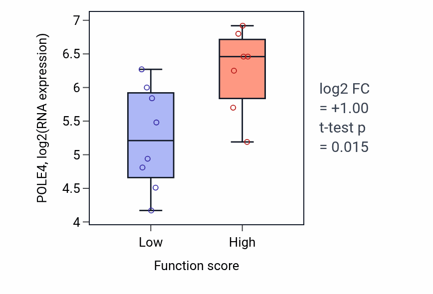 Box plot of POLE4 in Negative regulation of osteoblast proliferation-low vs -high samples in BONE.