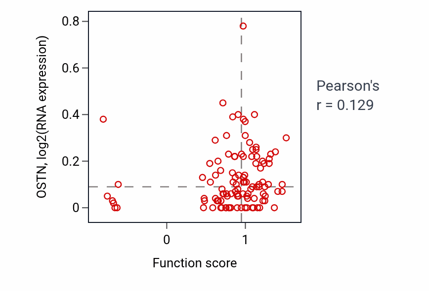 Per-sample scatter of Negative regulation of osteoblast proliferation activity vs OSTN in LUAD.