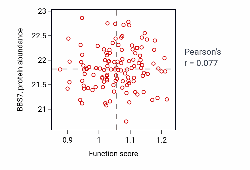Per-sample scatter of Negative regulation of osteoblast proliferation activity vs BBS7 in BRCA.