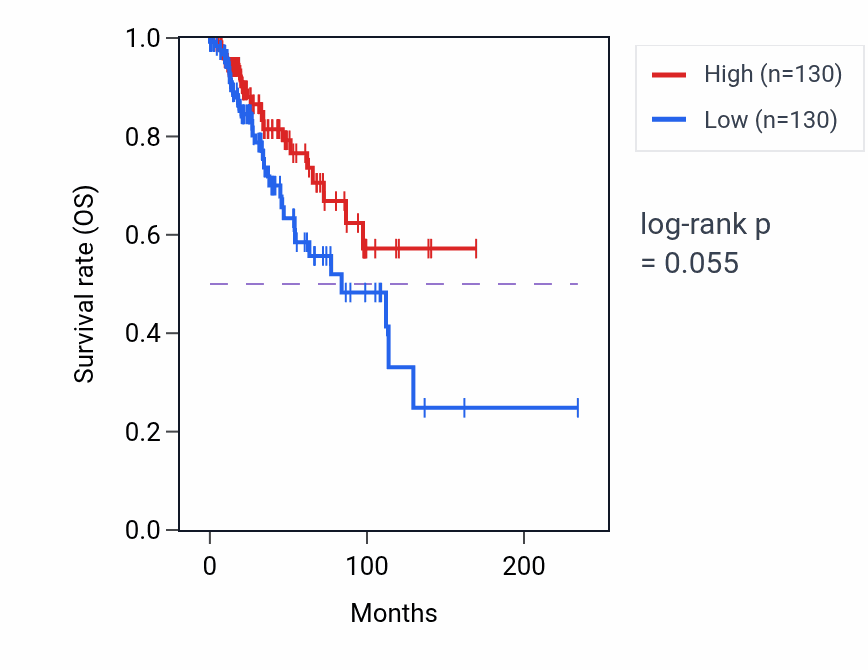 Kaplan&ndash;Meier survival curve for Negative regulation of osteoblast proliferation pathway activity in BRCA: high vs low activity groups.