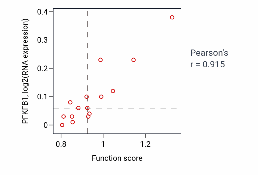 Per-sample scatter of Positive regulation of osteoblast proliferation activity vs PFKFB1 in KIDNEY.