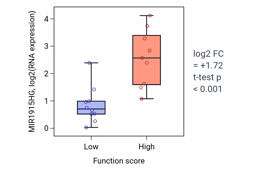 Box plot of MIR1915HG in Positive regulation of osteoblast proliferation-low vs -high samples in LUNG_NSCLC_LUSC.