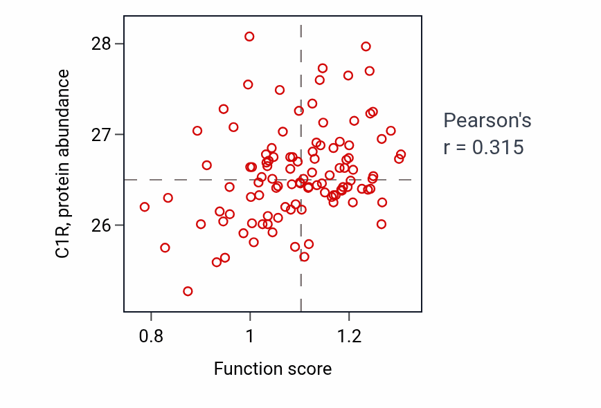 Per-sample scatter of Positive regulation of osteoblast proliferation activity vs C1R in LSCC.