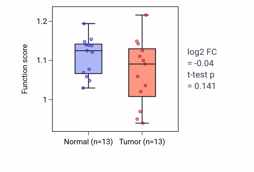 Tumor-vs-normal pathway-activity box plot for Positive regulation of osteoblast proliferation in LUAD.