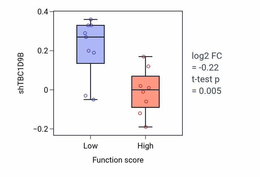 Box plot of TBC1D9B in Phospholipid efflux-low vs -high samples in LIVER.