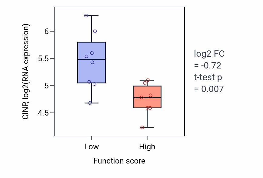 Box plot of CINP in Phospholipid efflux-low vs -high samples in BONE.