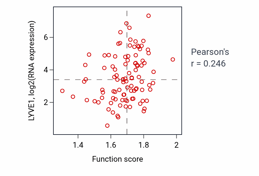 Per-sample scatter of Phospholipid efflux activity vs LYVE1 in GBM.