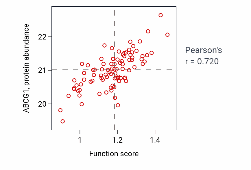 Per-sample scatter of Phospholipid efflux activity vs ABCG1 in GBM.