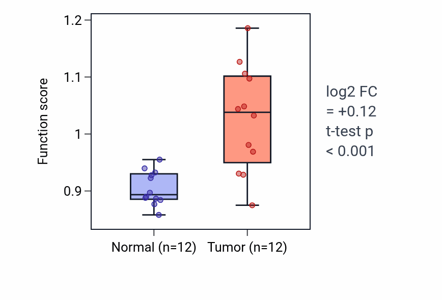 Tumor-vs-normal pathway-activity box plot for Phospholipid efflux in KIRC.