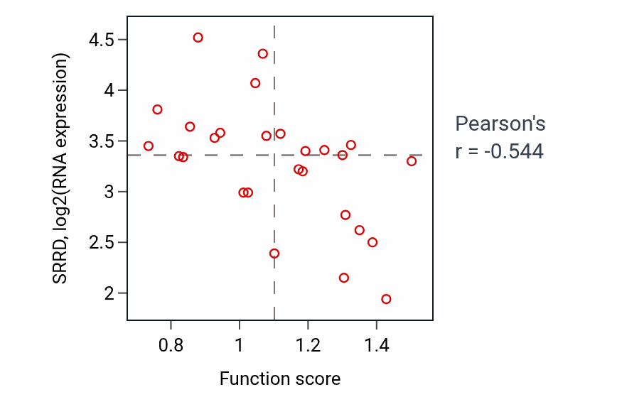 Per-sample scatter of Response to glucagon activity vs SRRD in PANCREAS.