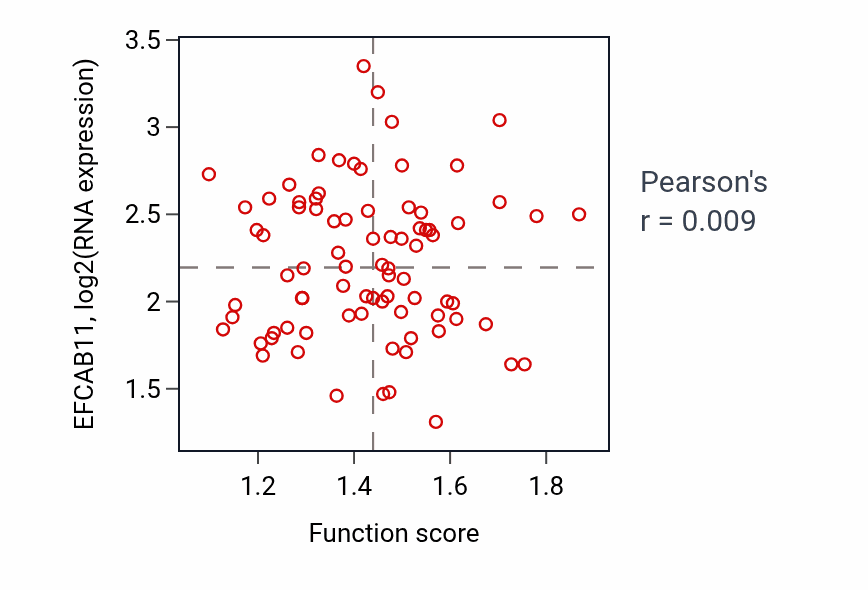 Per-sample scatter of Response to glucagon activity vs EFCAB11 in OV.