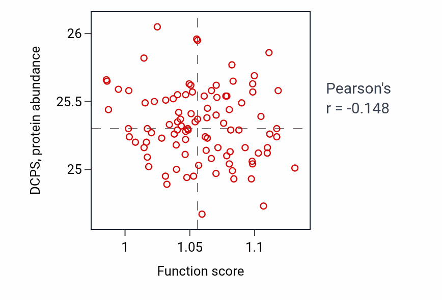 Per-sample scatter of Response to glucagon activity vs DCPS in COAD.